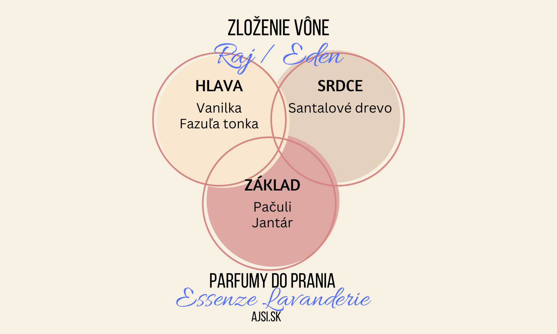 Eden zloženie vône Essenze Lavanderie ajsi.sk